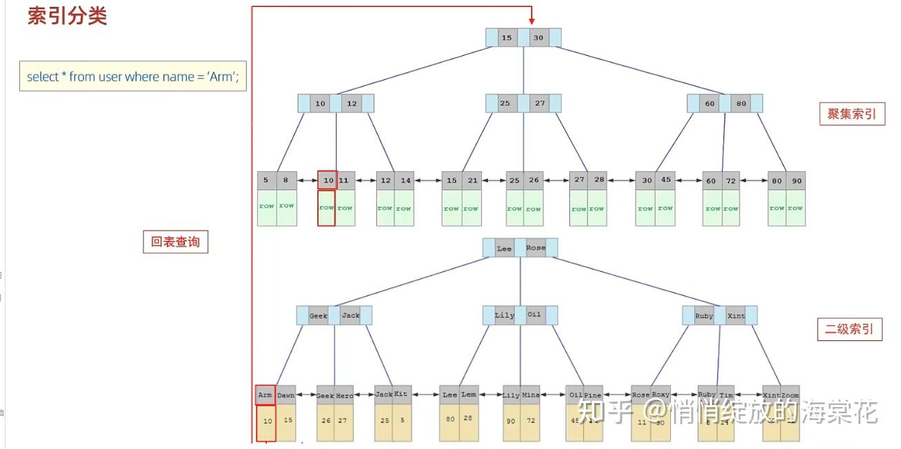 MySQL索引分类？在InnoDB 存储引擎中，使用聚簇索引和非聚簇索引的查询机制？ - 知乎