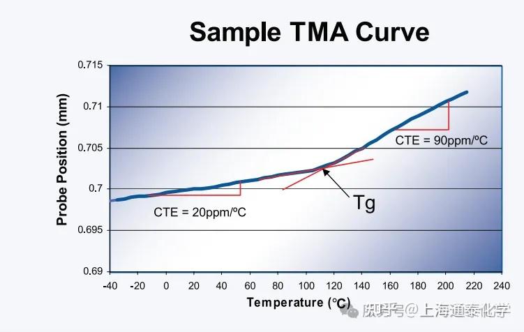 Tma Pattern 什么是热机械分析法(TMA)? - 知乎