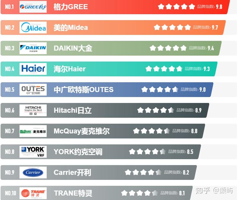 2023年央空调选购指南 中央空调哪个品牌最好？日立格力美的海尔等10大品牌推荐 知乎 