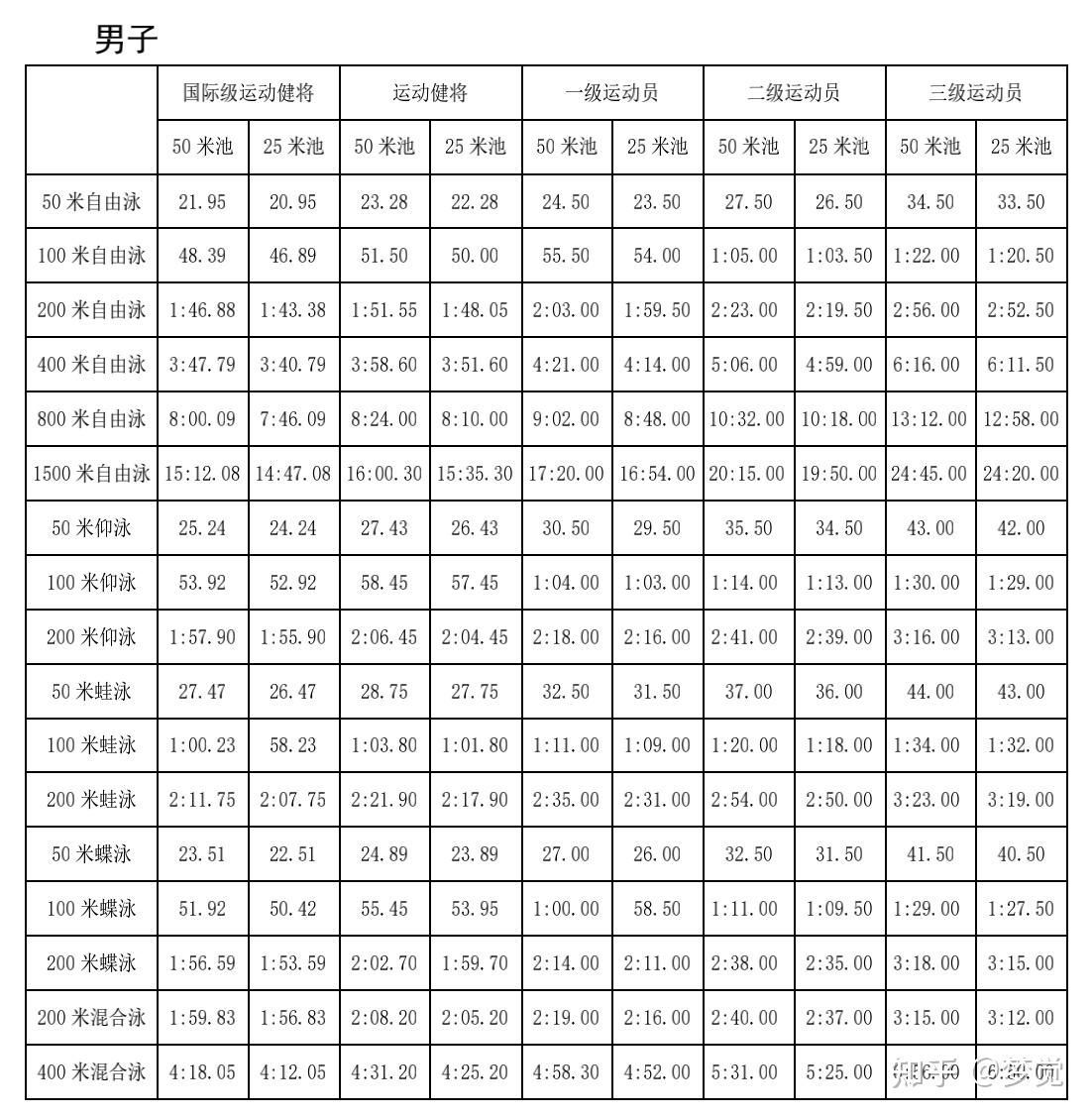 另外,有的家长朋友问:有没有青少年这个阶段的游泳标准呢?有的.