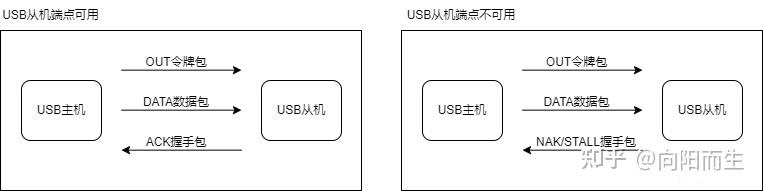 USB总线架构和协议解析 - 知乎