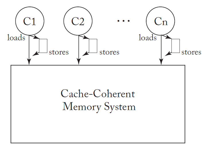 Memory Consistency, Cache Coherence and Shared Memory Synchronization - 知乎