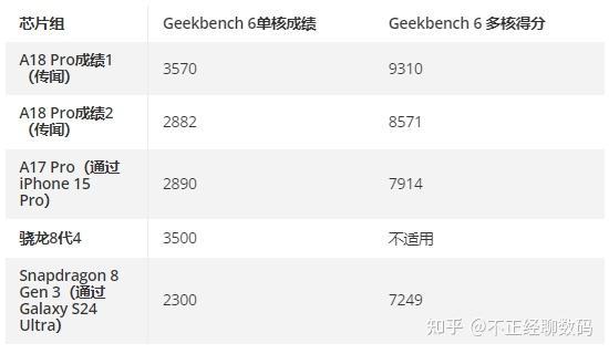iphone16pro跑分泄露a18pro足以对抗高通骁龙8gen4吗