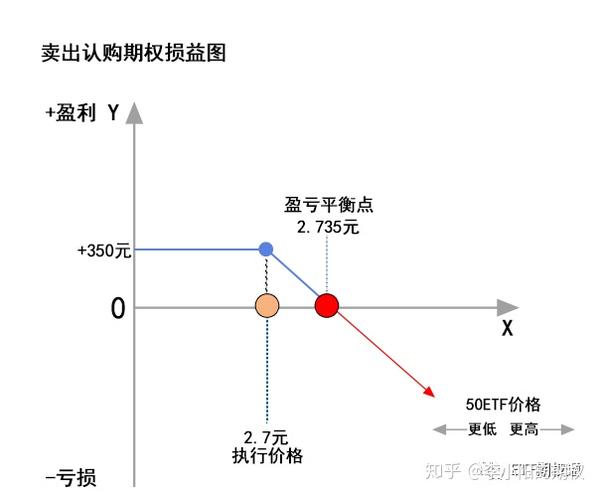 上证50ETF期权基本策略:卖出认购期权与卖出认沽期权 - 知乎