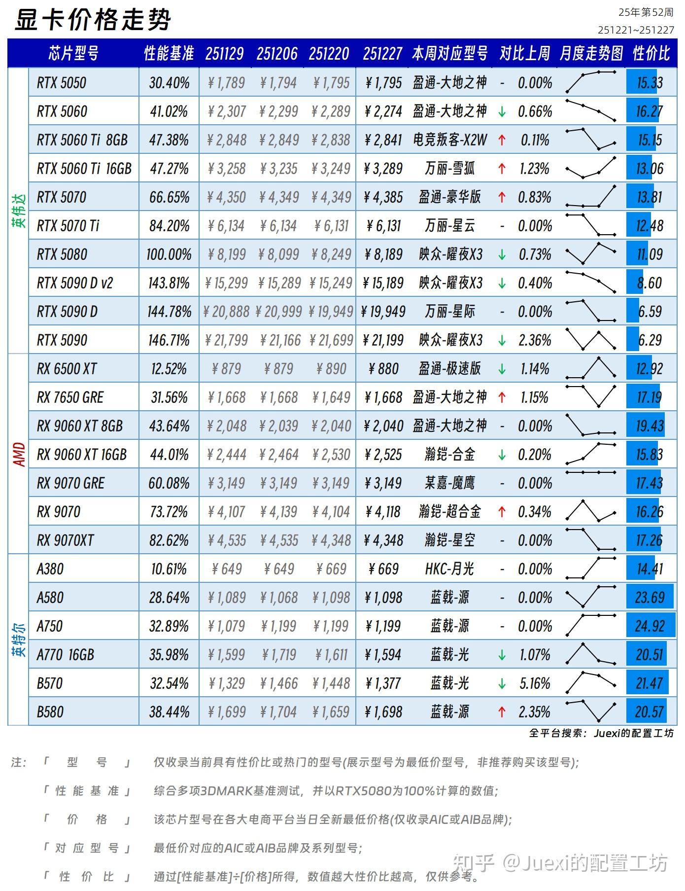 【CPU与显卡价格走势】25年第52周 - 知乎
