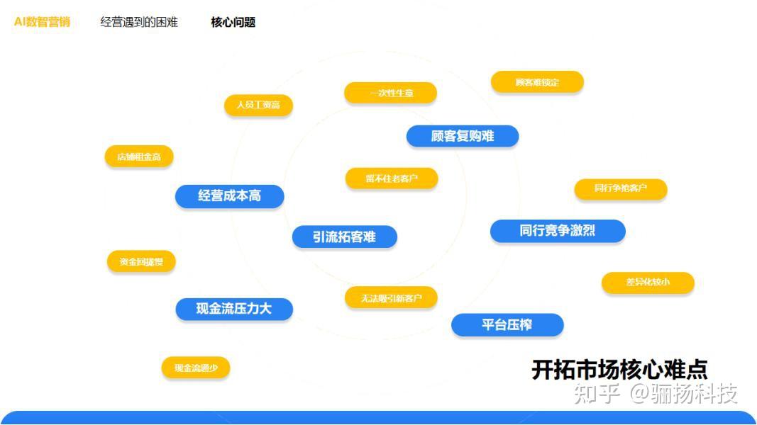 当今时代线下实体商家的痛点 - 知乎