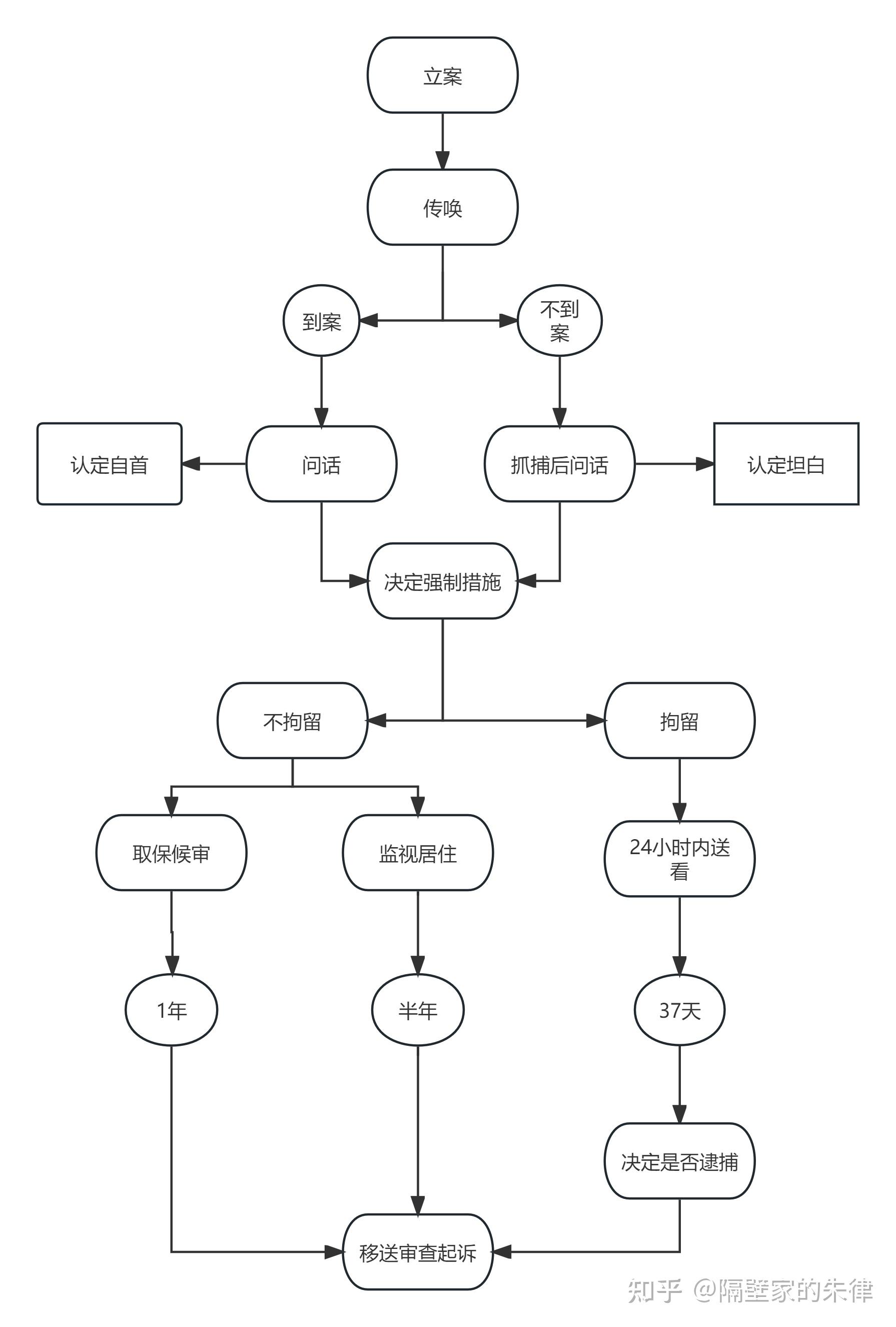 刑事案件流程图文解读之一:在公安机关的侦查下你能干什么?