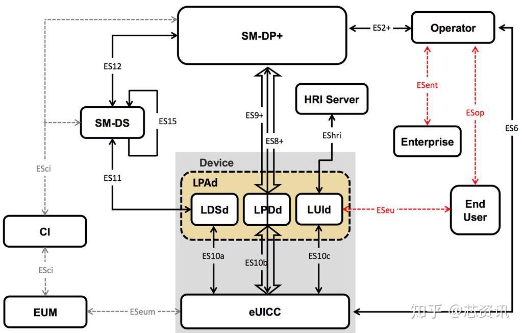 GSMA: eSIM 白皮书 - 知乎