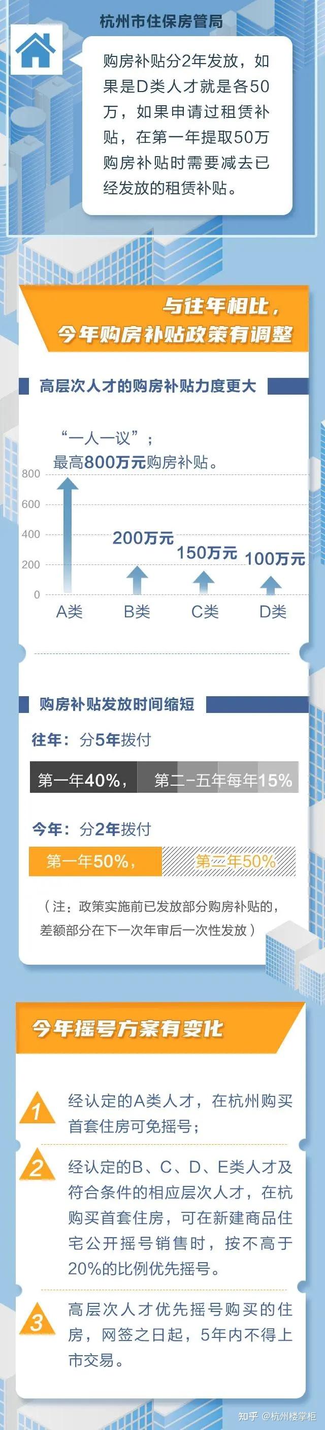 杭州高层次人才怎么拿购房补贴,一文读懂! - 知乎