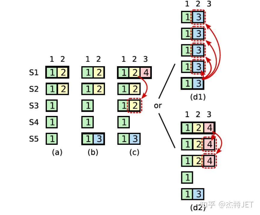 raft引入no-op解决了什么问题 - 知乎