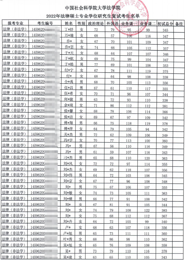 中國社會科學院大學法學院2022年碩士研究生招生複試考生名單