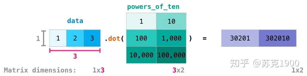 Произведение numpy. Np. Numpy 3d array. Numpy allows you to multiply two arrays without a for loop. Массивы numpy.