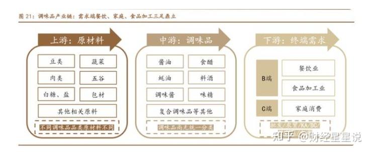 下游主要是集中在餐飲消費,家庭消費和食品加工上,而公司的成本跟利潤