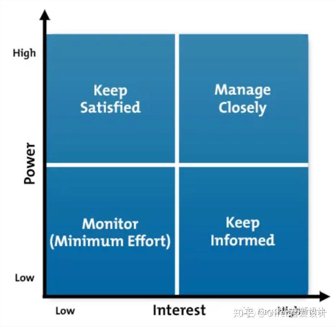 作品集充电站设计工具之利益相关者地图stakeholdermap