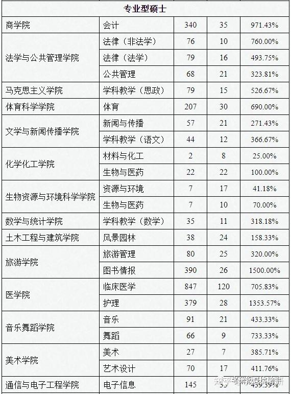 吉首大學研究生考試報錄比2023