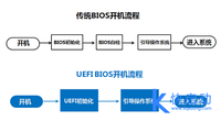 GPT+UEFI与BIOS+MBR有什么不同?