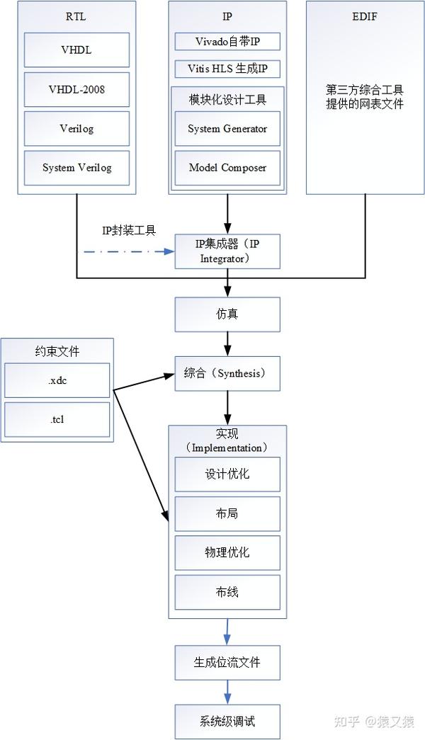 Vivado/Tcl之Vivado应用(一)Vivado设计流程管理 - 知乎