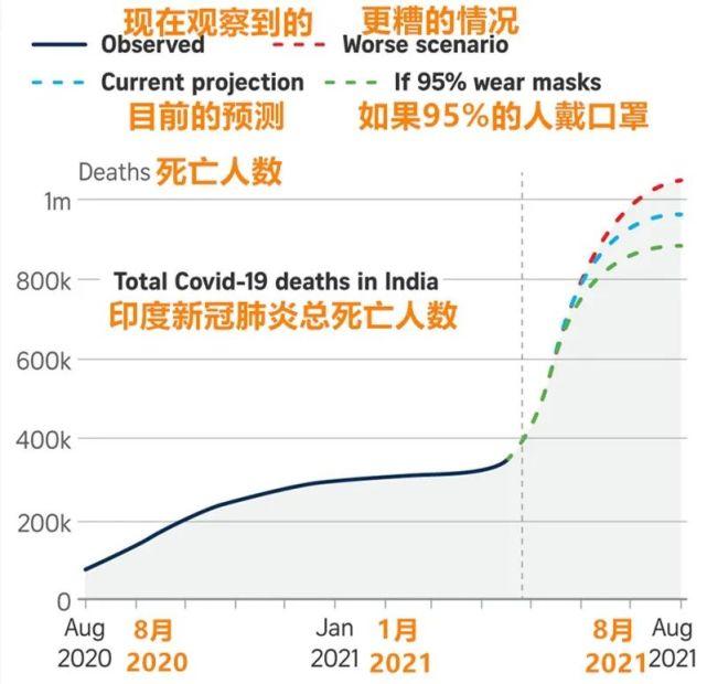 单日新增逾 40 万例新冠肺炎确诊病例,印度这是咋了?