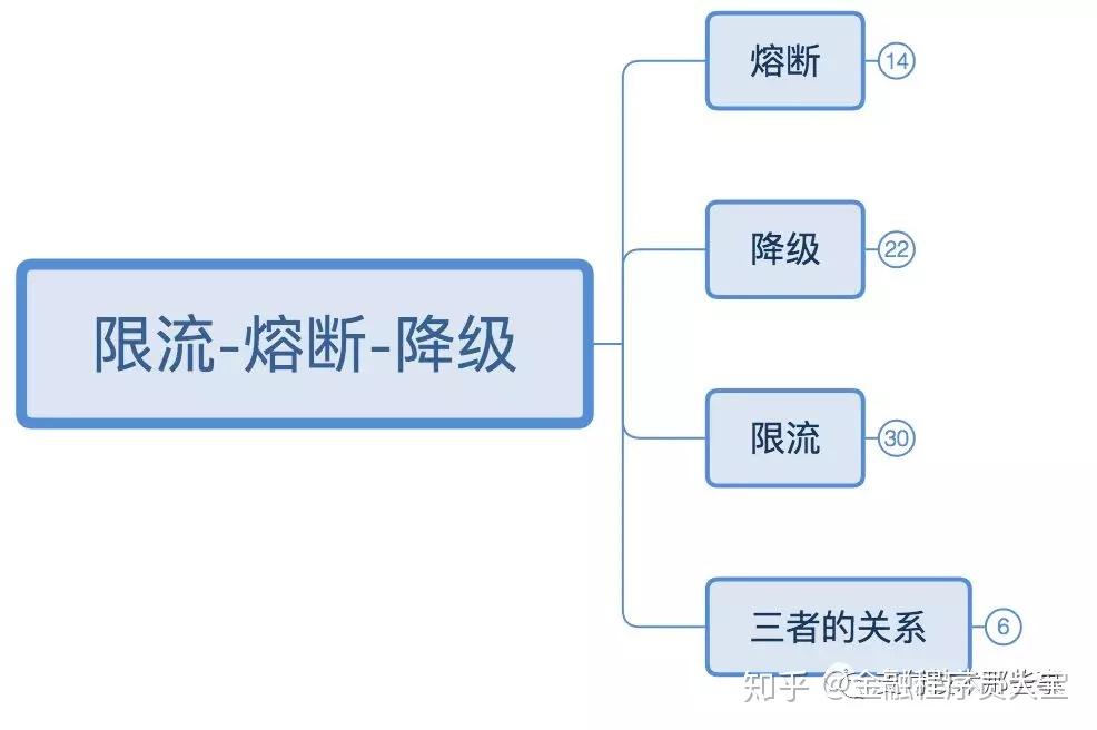 支付限流熔断策略的必要性
