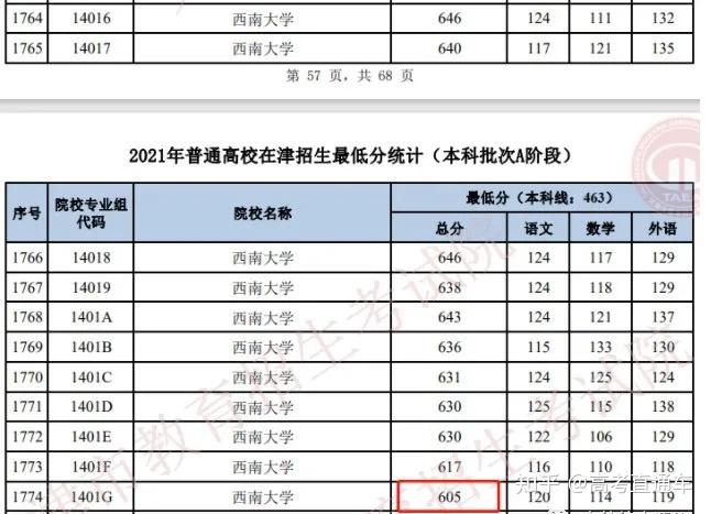 断档132分!多所985高校今年爆冷,早知道就报考了……插图55 断档132分!多所985高校今年爆冷,早知道就报考了……插图55