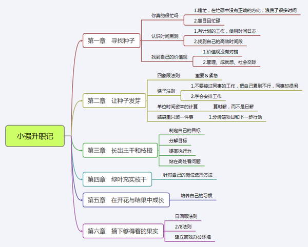 时间管理专题_软件篇02