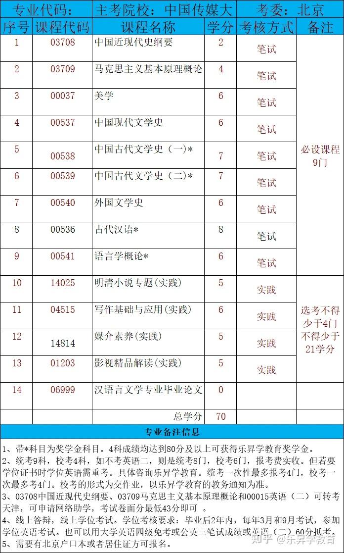 北京市小自考之中国传媒大学汉语言文学专业本科简介