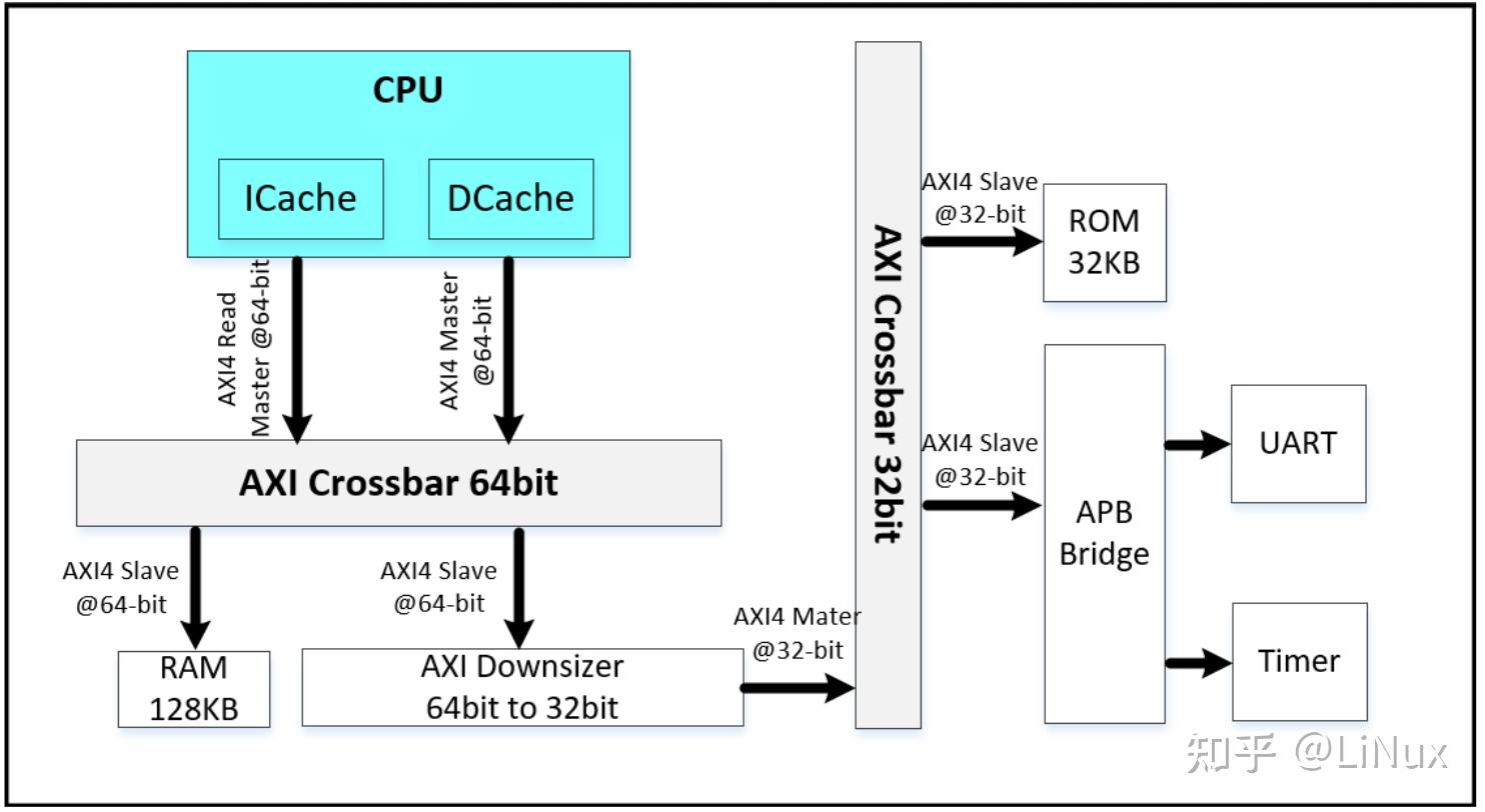 Soc Rig 从零开始RISC-V处理器设计——简易SoC - 知乎