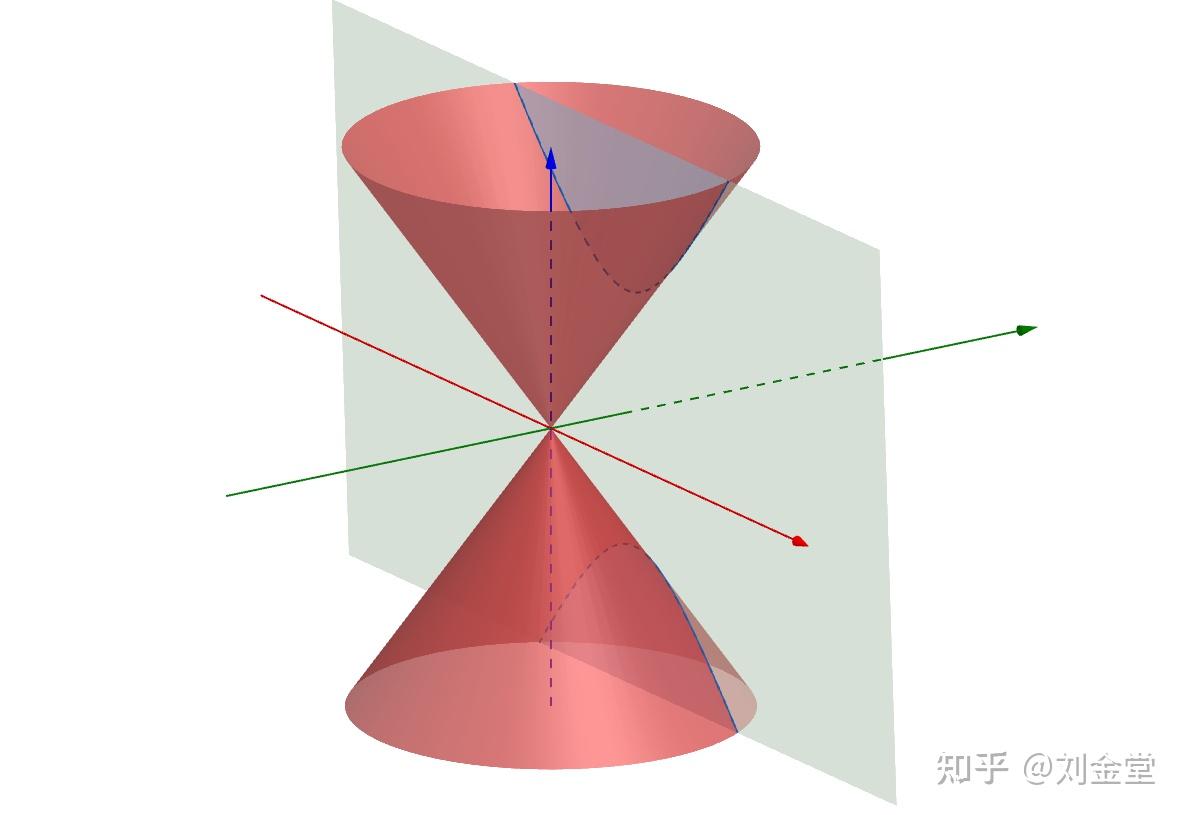 1,当,b=0,α=90°时,平面截圆锥得两条相交直线(退化的双曲线);2,当α