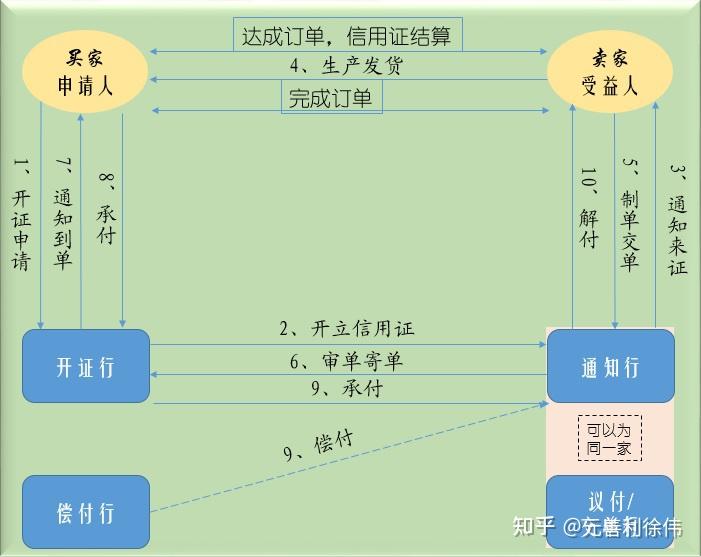 案说——信用证基本流程 - 知乎