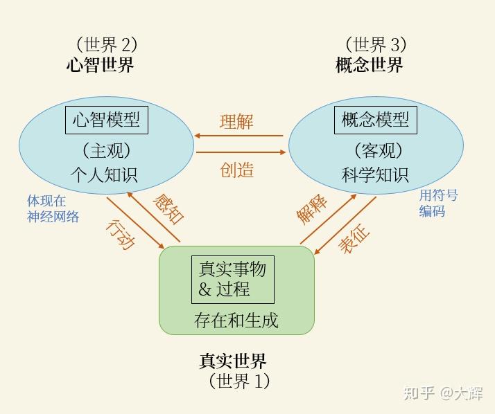 三个世界,三种模型