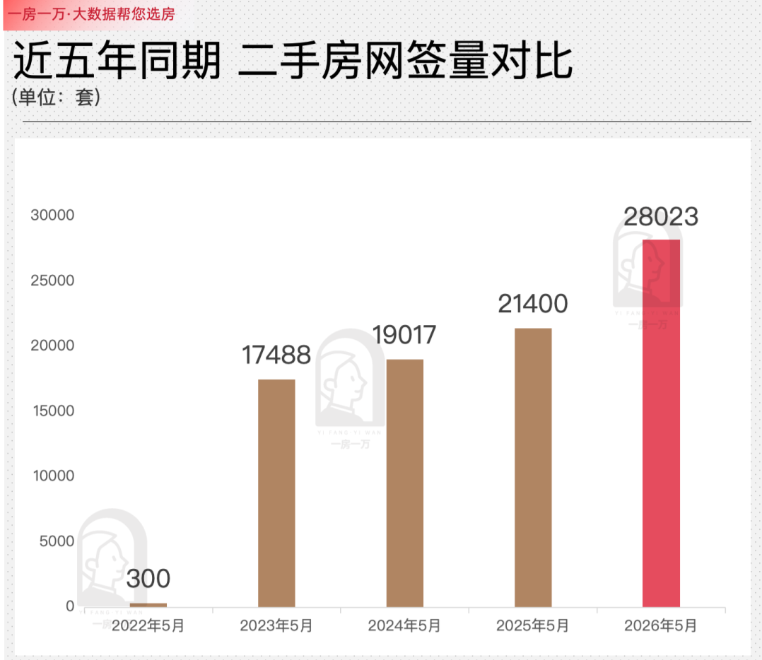 2.8万套!近五年最强5月,上海二手房正在坚韧筑底 - 知乎
