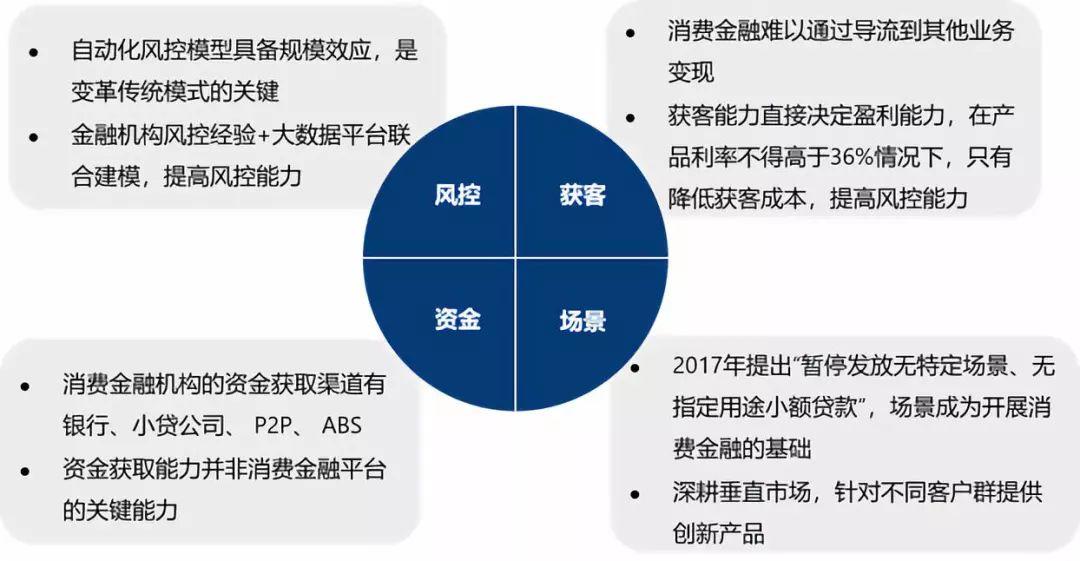 金融科技产业发展趋势及机会