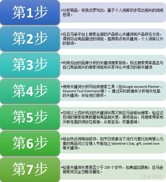 亚马逊如何正确地调研关键词呢？