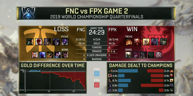 s9淘汰赛战报fpx凤舞九天强势收获两连胜取赛点