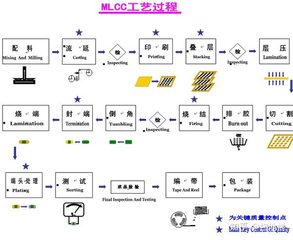 片式多层陶瓷电容器（MLCC）生产流程简介 - 知乎