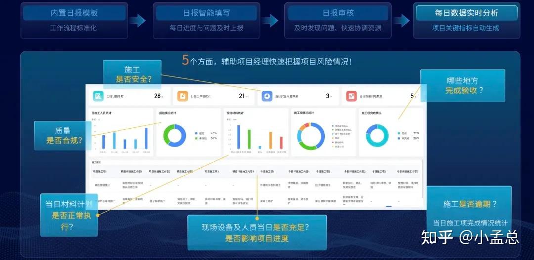 两小时搭建的工程项目可视化管理系统,为何值得深聊?做工程项目管理系统前,一定要先做好定位定位 - 知乎