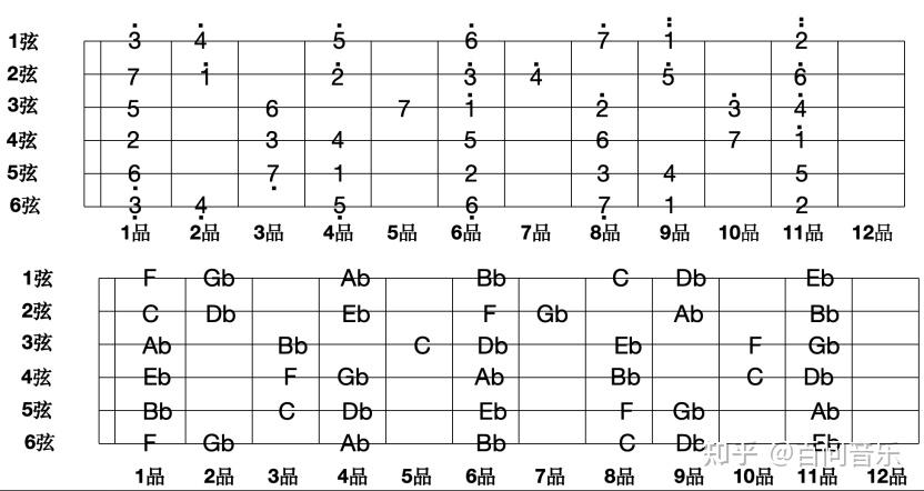 吉他乐理完全自学手册（万字长文，慎入！！） - 知乎