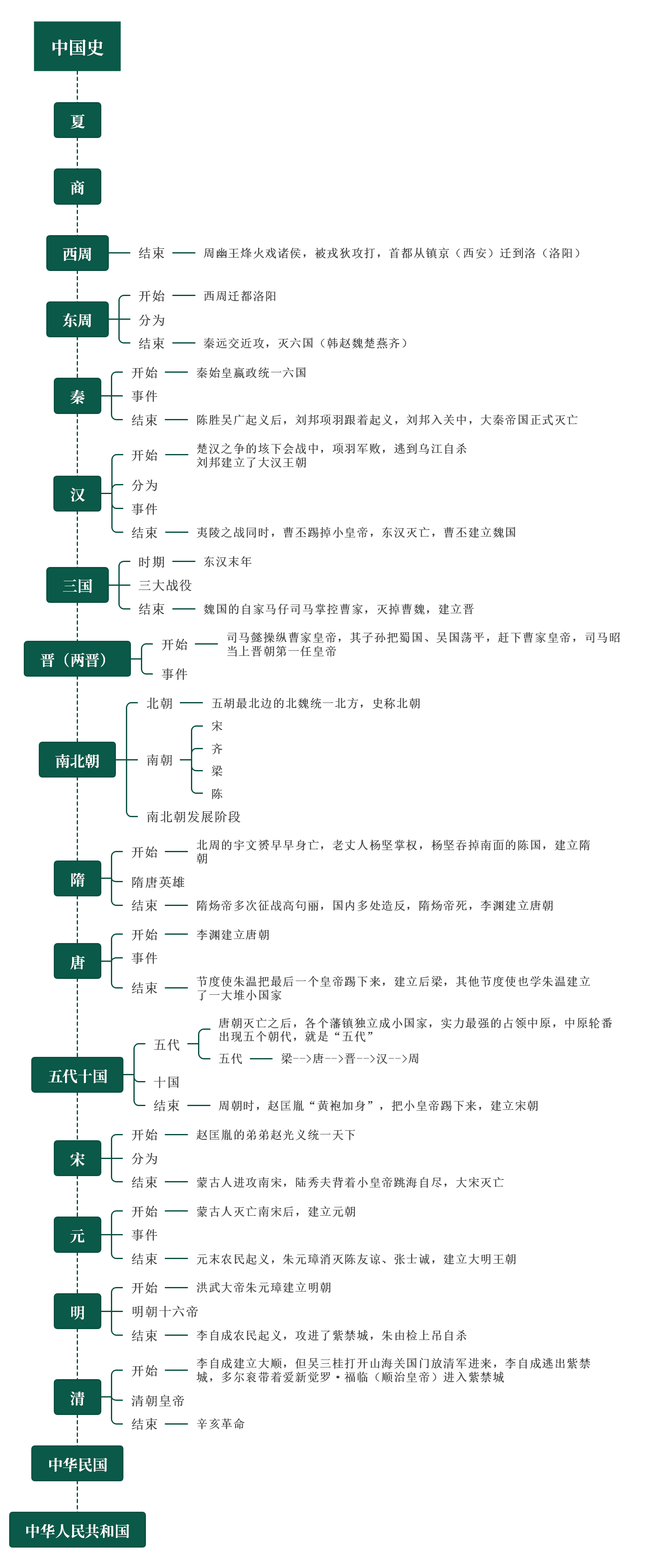 周朝思维导图图片图片