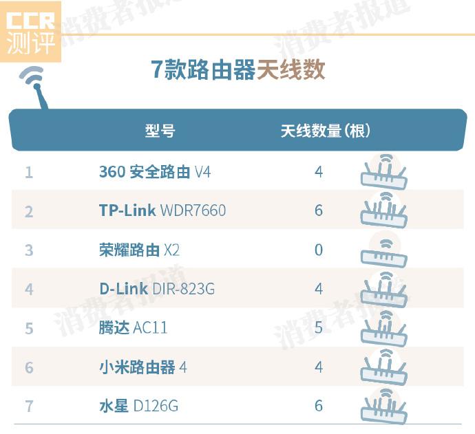 7款路由器口碑對比小米易掉線獲差評推薦tplink360榮耀