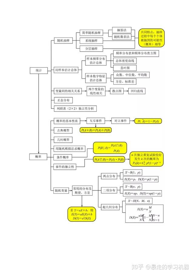 高中數學全部知識點結構框圖彙總清晰明朗學霸腦圖系列