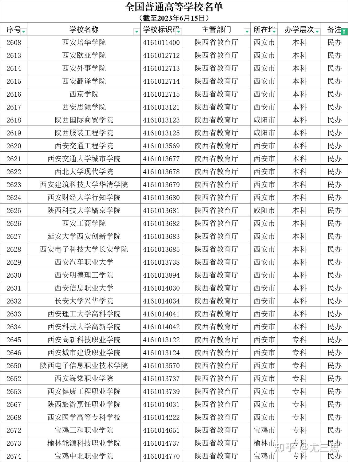 在陕西上大学西安是大学生人数最多的城市吗陕西有多少大学