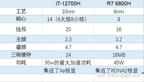 12代i7r76800r7580012代i5等性能比较