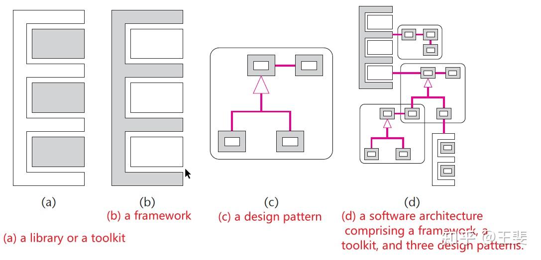 08 Reusability and Portability(重用性和移植性) - 知乎