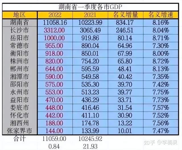 武汉迫切需要一个同等体量的长沙顶起中三角,湖南强省会势在必行