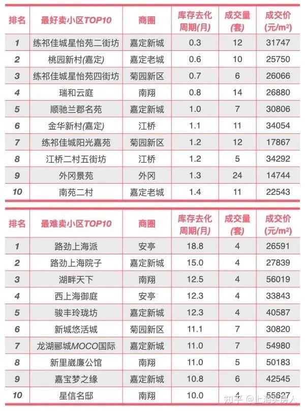 上海惊现5折卖房还未成交!上海各区最好卖/最难卖的小区曝光! - 知乎