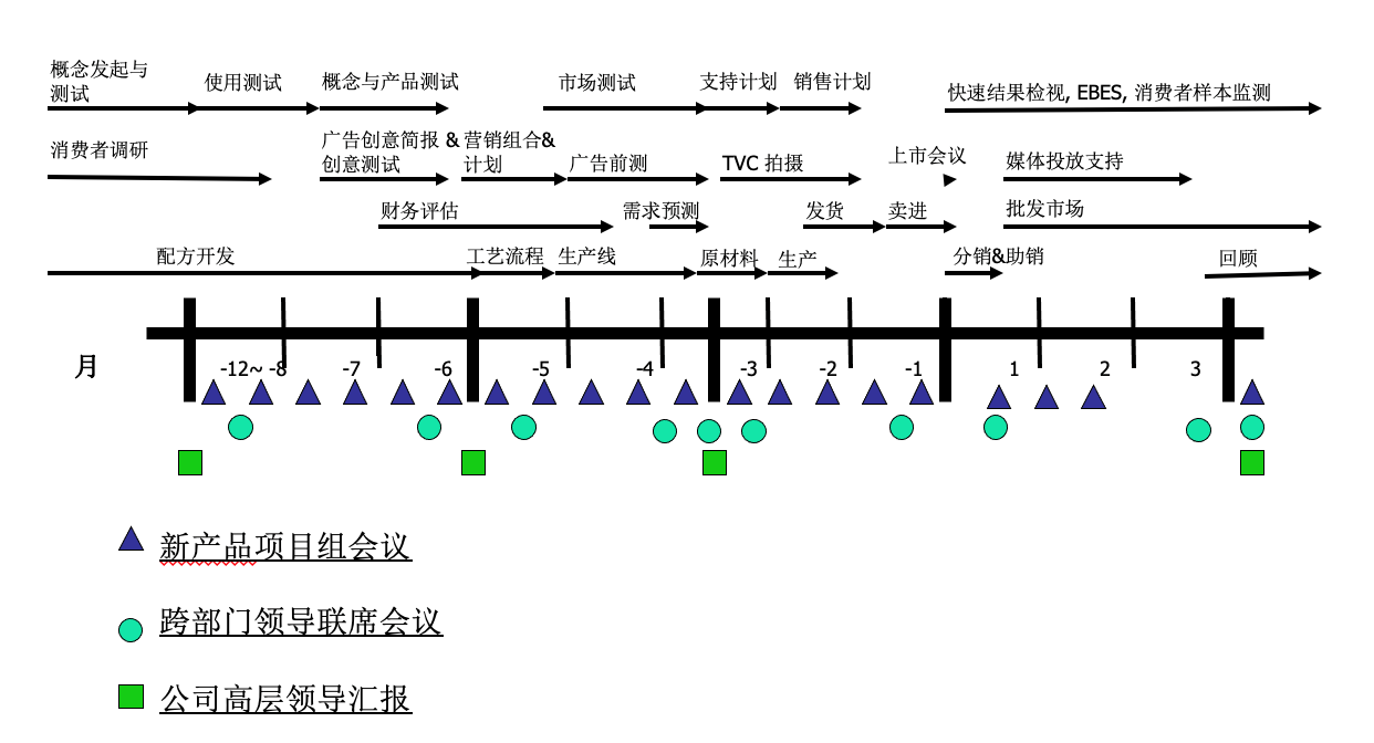 三,新品上市流程