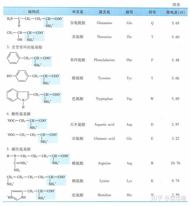 《氨乐歌》二十种氨基酸3分钟记忆！ 有关氨基酸其他知识的记忆口诀不断更新中～ - 知乎