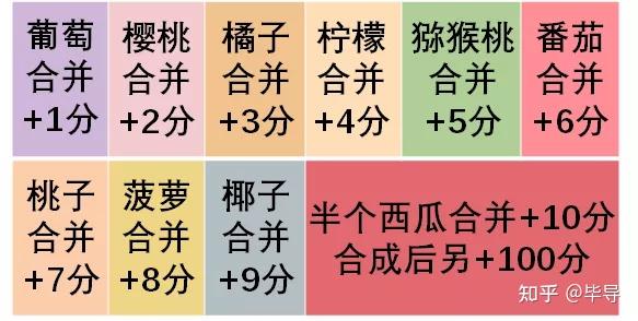 小游戏《合成大西瓜》有什么诀窍吗? 9 v2 bdcb43de8fd4db22fa72887959384624 720w