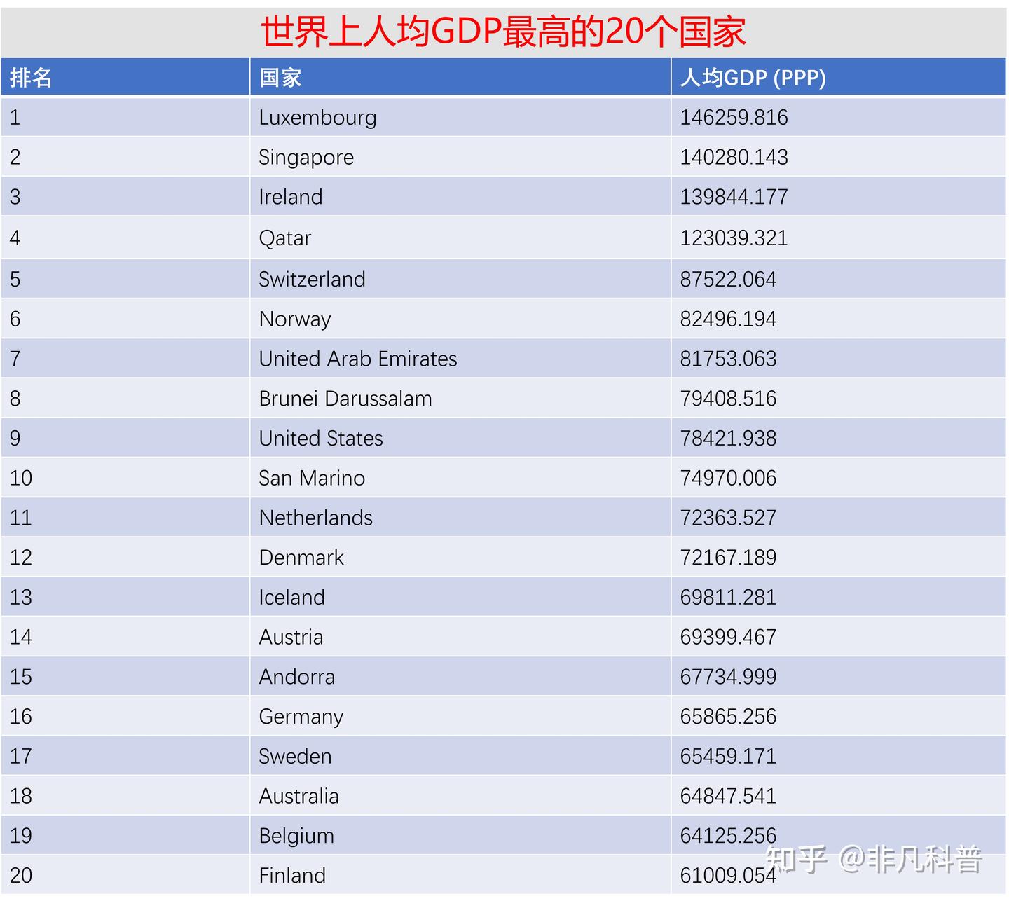 世界上最富有的国家是哪些？请看人均GDP最高的15国排行榜- 知乎