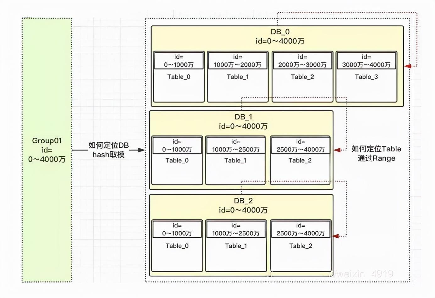 mysql数据存储索引事务隔离级别主从复制分库分表